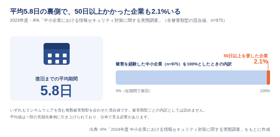 サイバーインシデントからの復旧期間