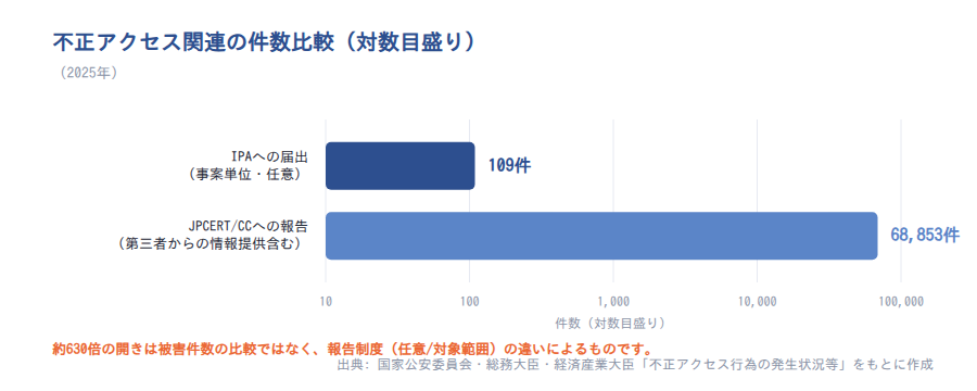 不正アクセス関連の件数比較（2025年、対数目盛り）