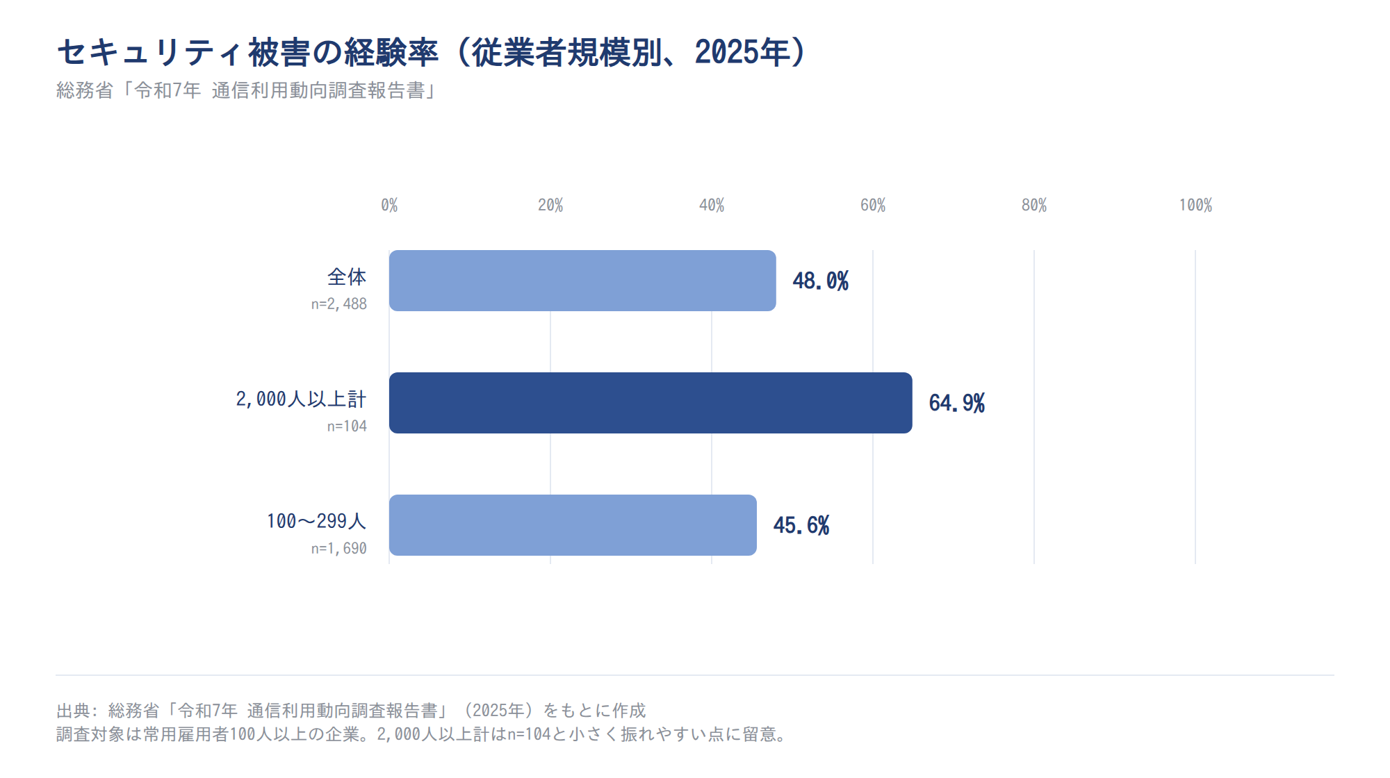 セキュリティ被害の経験率(従業者規模別、2025年)