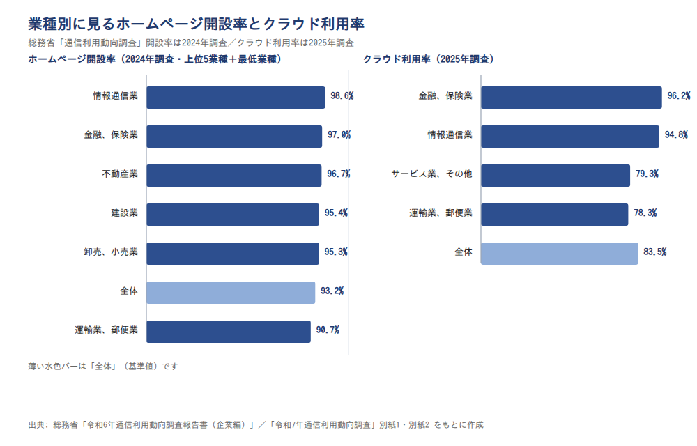 業種別のホームページ開設率とクラウド利用率