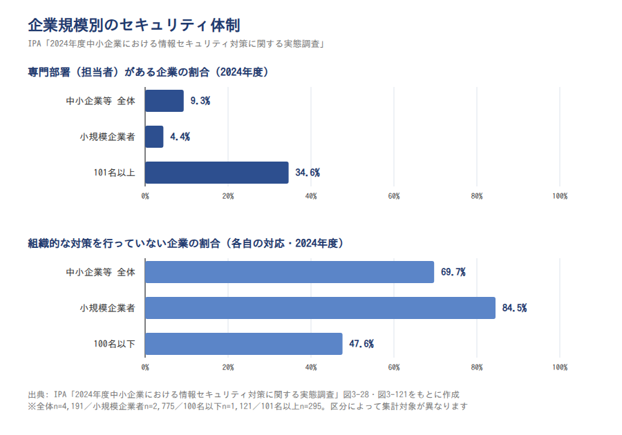 企業規模別のセキュリティ体制