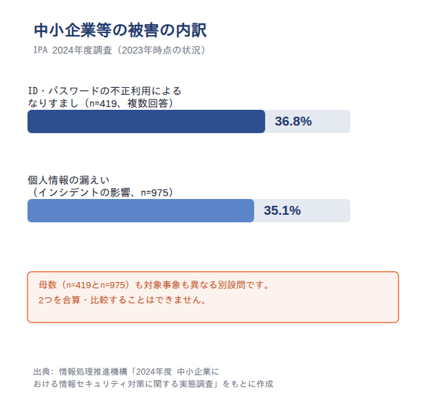 中小企業等の被害の内訳(なりすまし・個人情報漏えい)