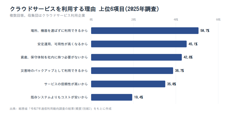 クラウドサービスを利用する理由 上位6項目(2025年)