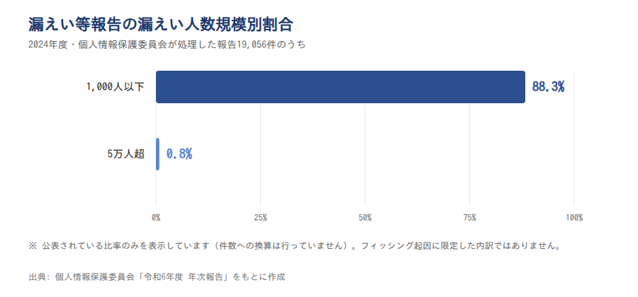 漏えい人数規模の分布