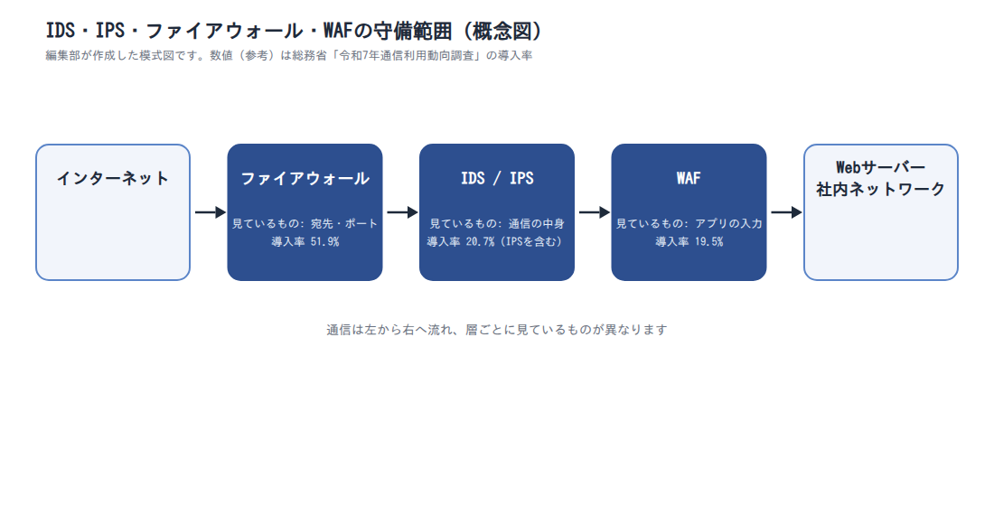 IDS・IPS・ファイアウォール・WAFの守備範囲(概念図)
