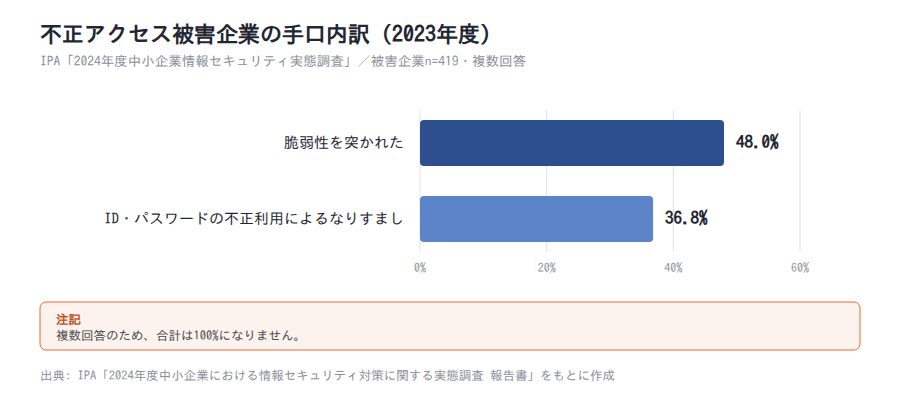 図6: 不正アクセス被害企業の手口内訳(2023年度、IPA調査)