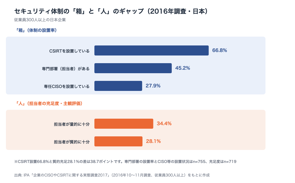 図表6: セキュリティ体制の「箱」と「人」のギャップ(2016年調査・日本)
