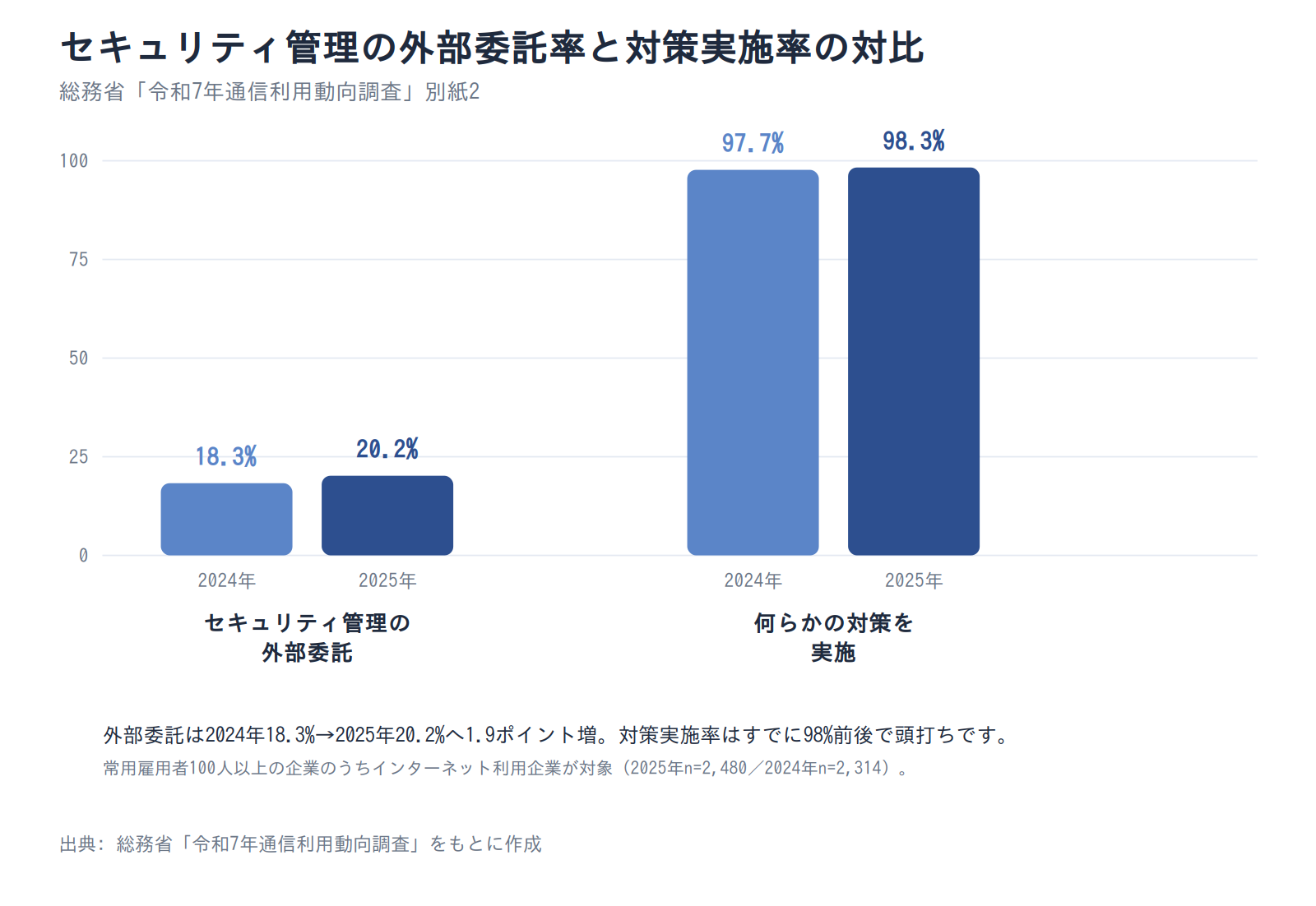 セキュリティ管理の外部委託率と対策実施率の対比(2024年・2025年)