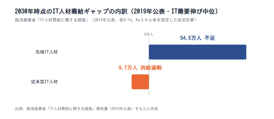 2030年時点のIT人材需給ギャップの内訳(2019年公表)