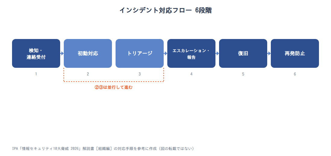 インシデント対応フロー6段階の図解（初動対応とトリアージは並行して進む）