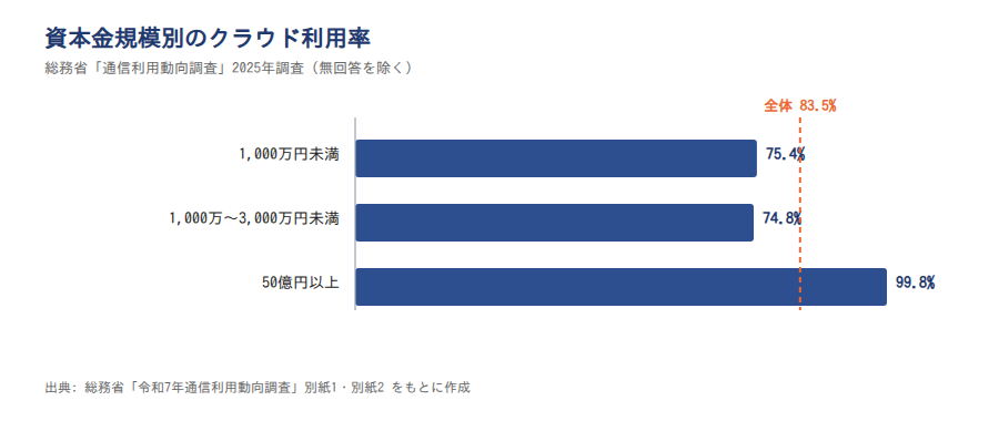 資本金規模別クラウド利用率(2025年調査)