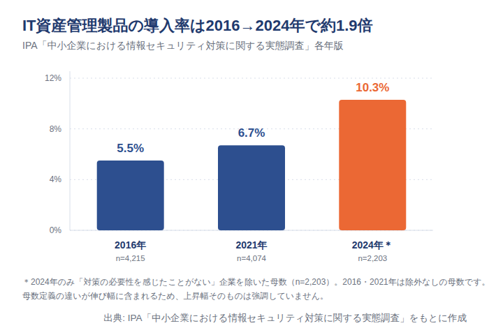 IT資産管理製品の導入率推移