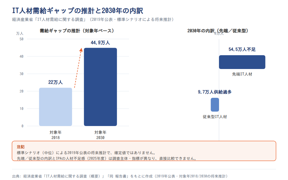IT人材需給ギャップの推計と2030年の内訳