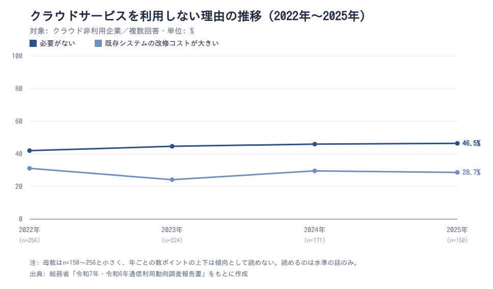 図表6: クラウドサービスを利用しない理由の推移(2022年〜2025年)