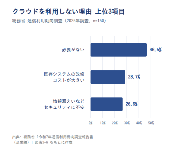 クラウドを利用しない理由 上位3項目(2025年調査、n=150、総務省 通信利用動向調査)