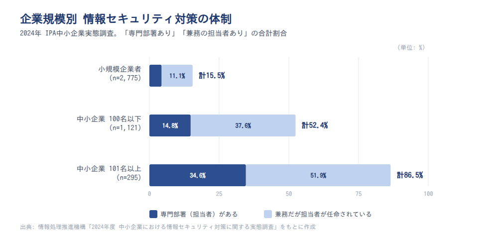 企業規模別 情報セキュリティ対策の体制