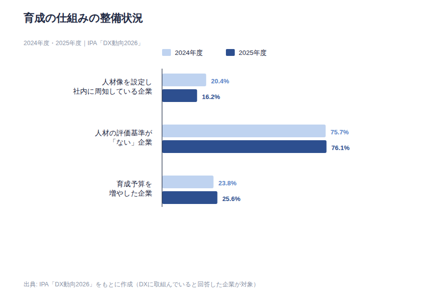 図表6: 育成の仕組みの整備状況（2024年度・2025年度）