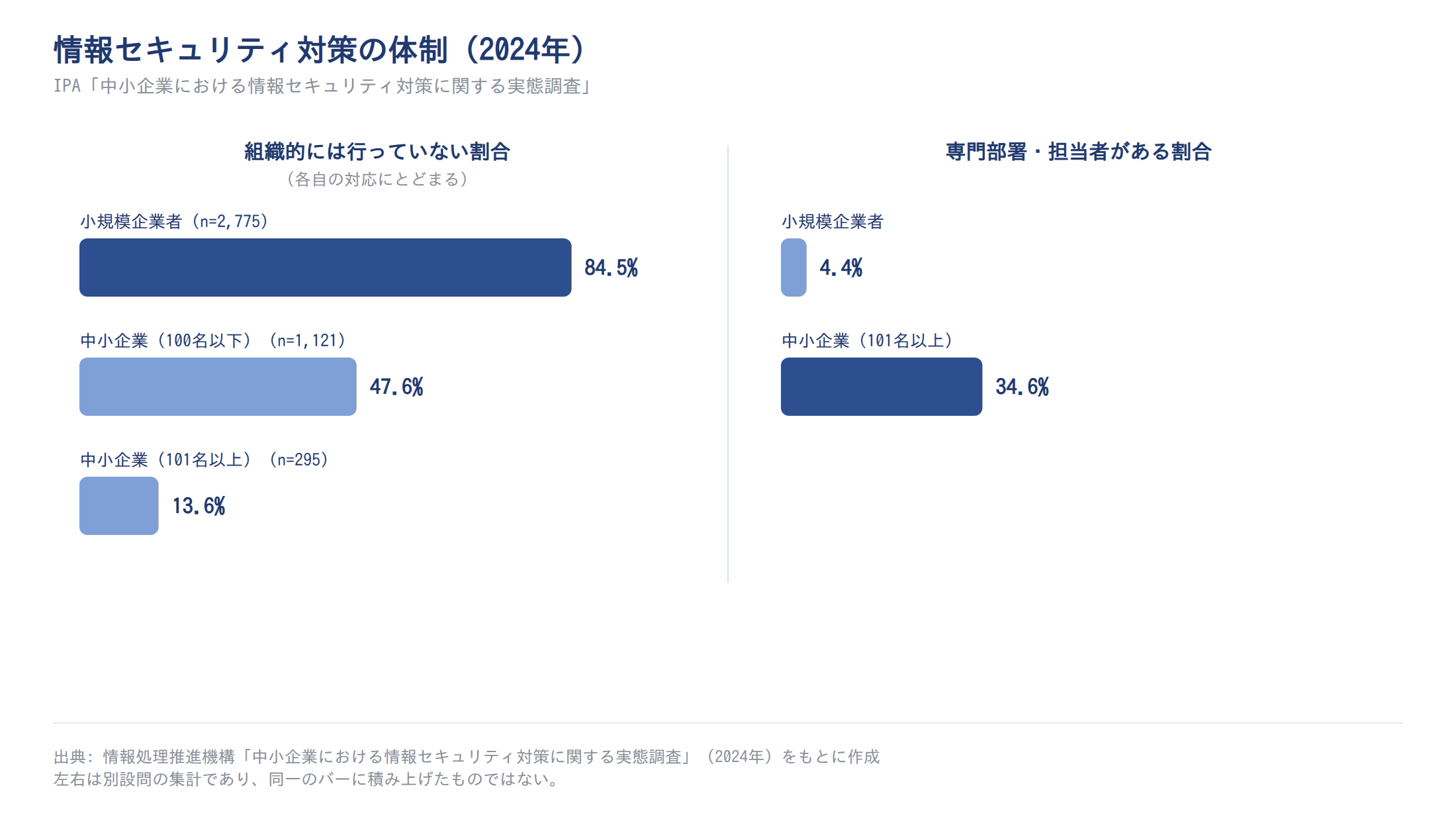 情報セキュリティ対策の体制(2024年)