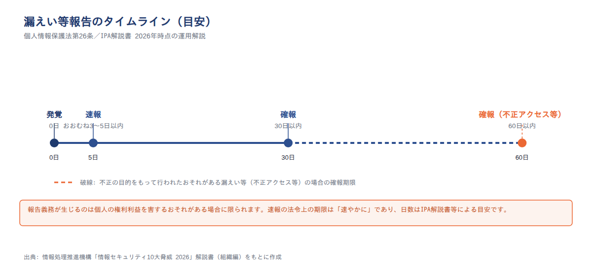 漏えい等報告のタイムライン