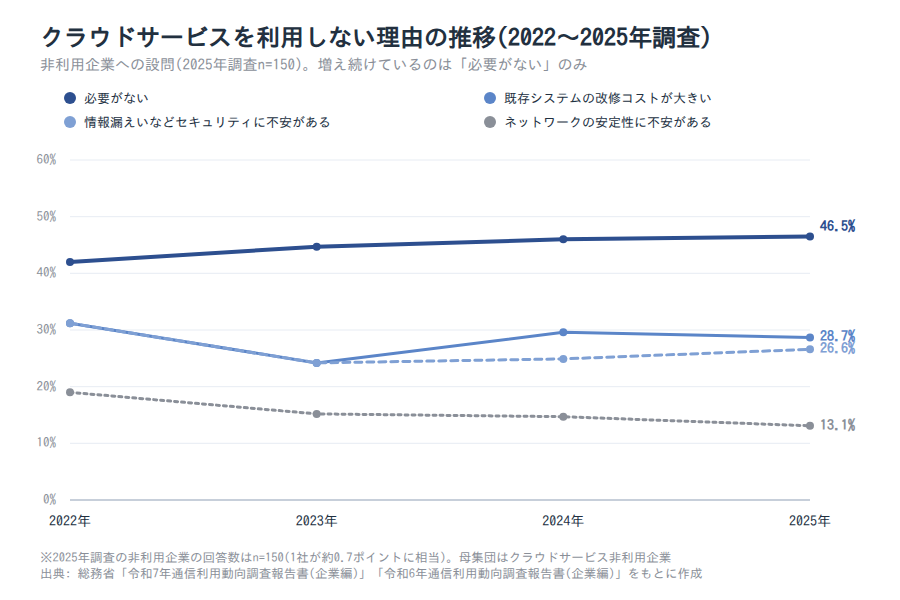 クラウドサービスを利用しない理由の推移