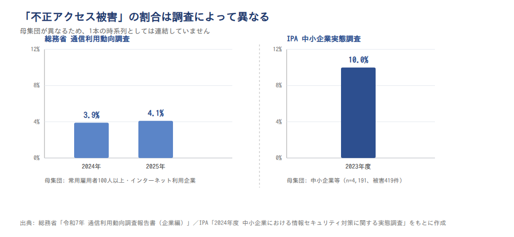 調査によって異なる不正アクセス被害の割合