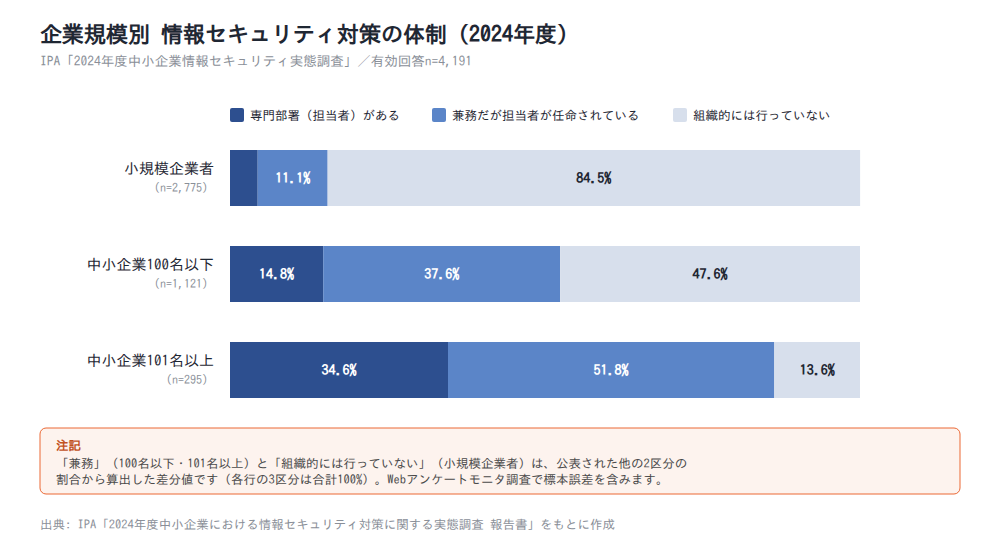 図7: 企業規模別 情報セキュリティ対策の体制(2024年度、IPA調査)