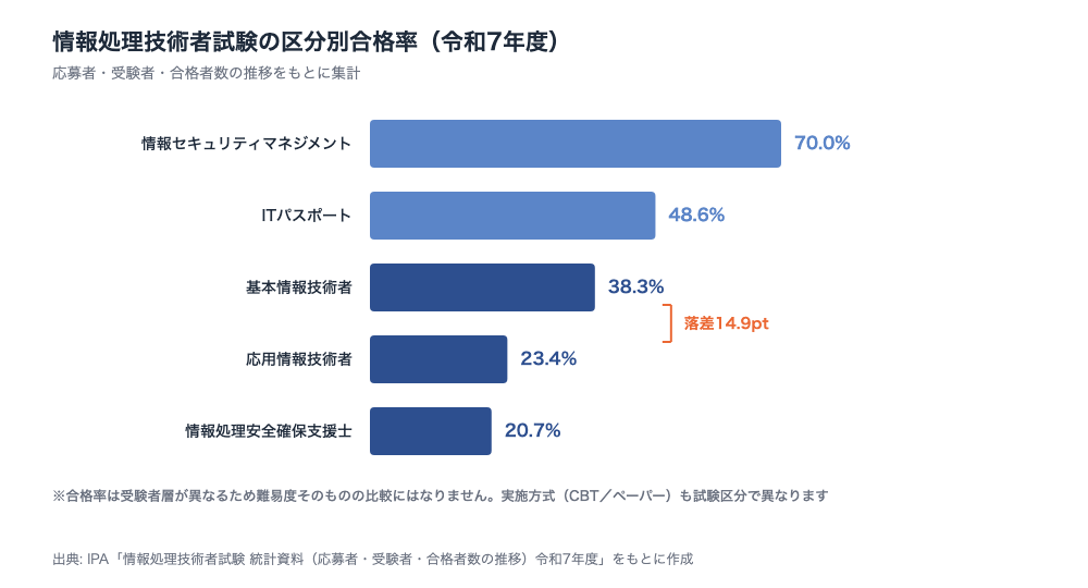 図表7: 情報処理技術者試験の区分別合格率(令和7年度)