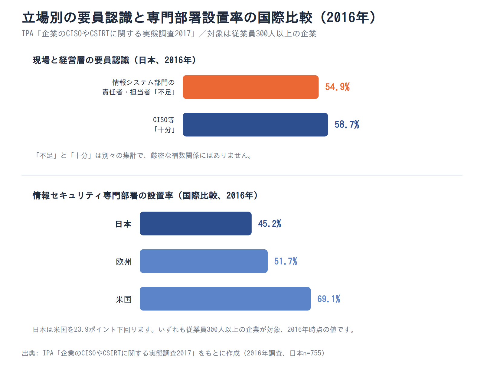 立場別の要員認識と専門部署設置率の国際比較(2016年)