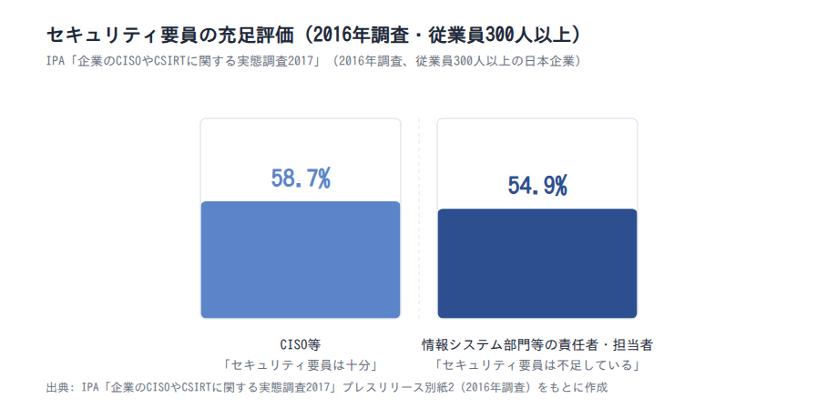 セキュリティ要員の充足評価(2016年調査・従業員300人以上)