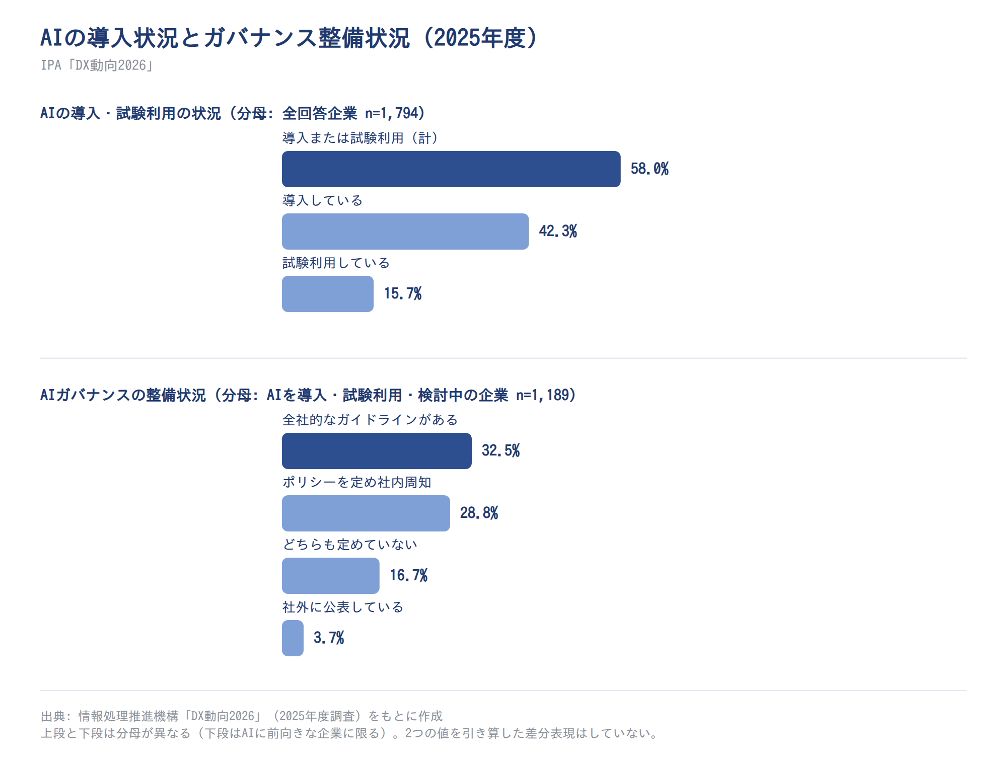 AIの導入状況とガバナンス整備状況(2025年度)