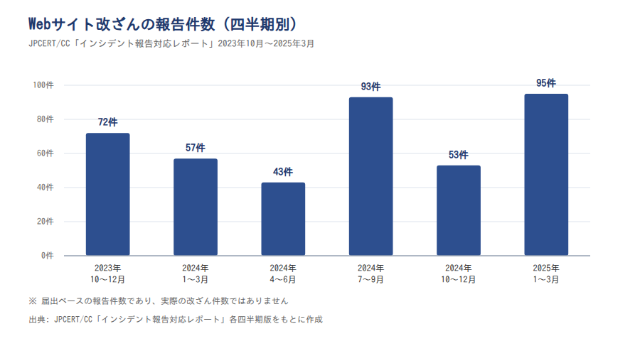 Webサイト改ざんの報告件数(6四半期)