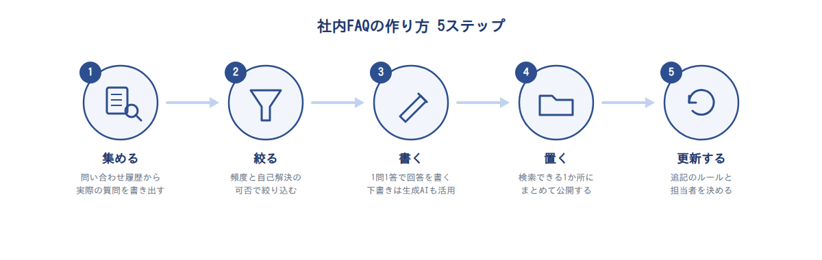 社内FAQの作り方5ステップ