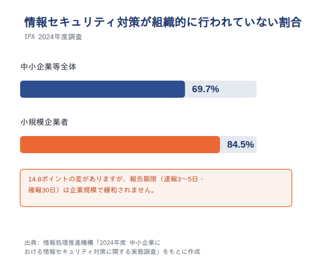 情報セキュリティ対策が組織的に行われていない割合