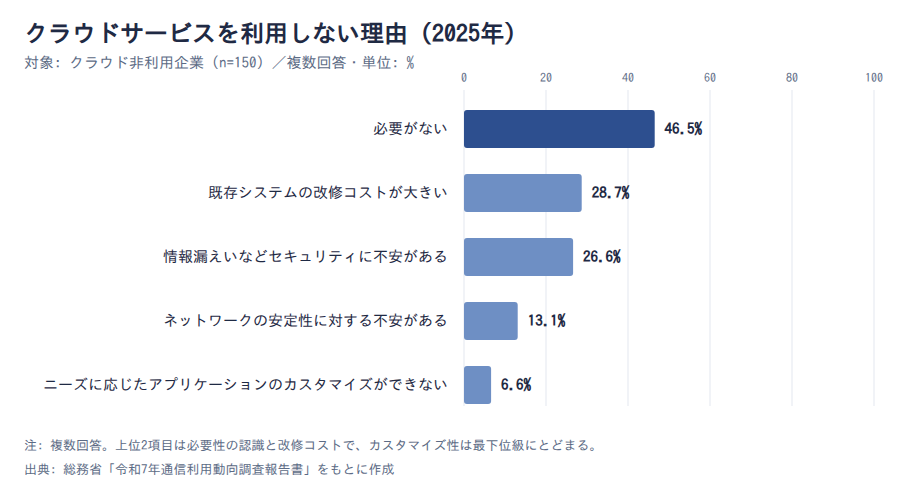 図表7: クラウドサービスを利用しない理由(2025年)