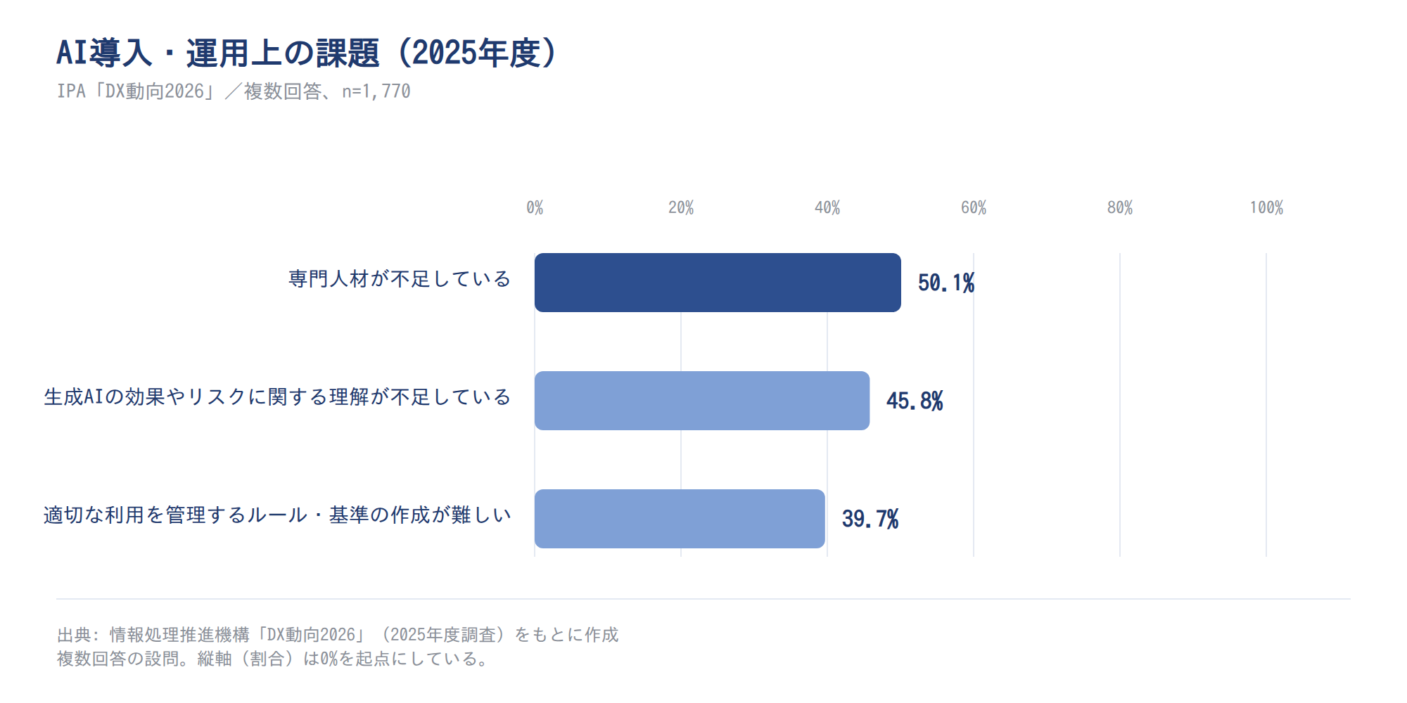 AI導入・運用上の課題(2025年度)