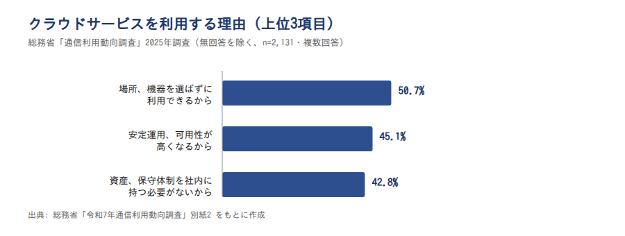 クラウドサービスを利用する理由(2025年調査)