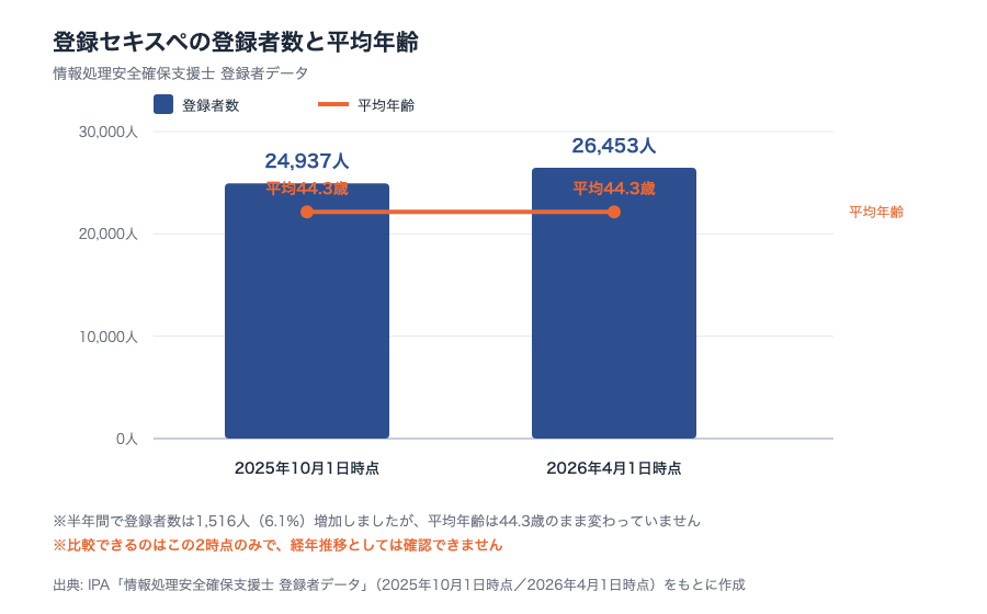 図表8: 登録セキスペの登録者数と平均年齢