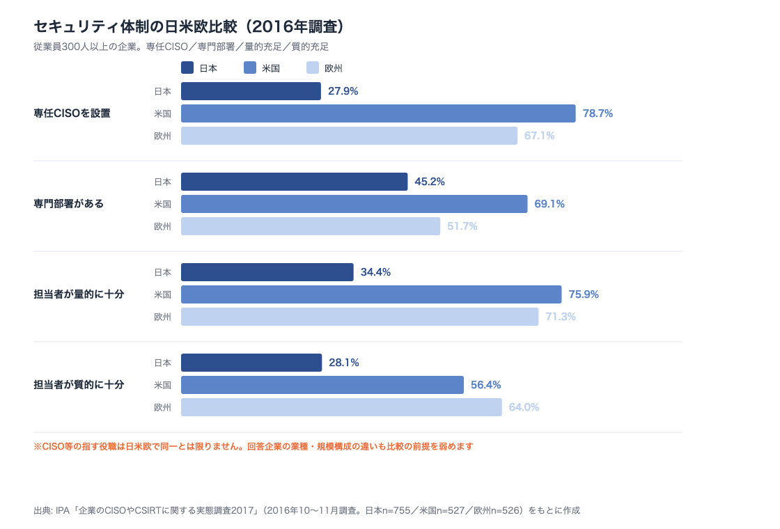 図表9: セキュリティ体制の日米欧比較(2016年調査)