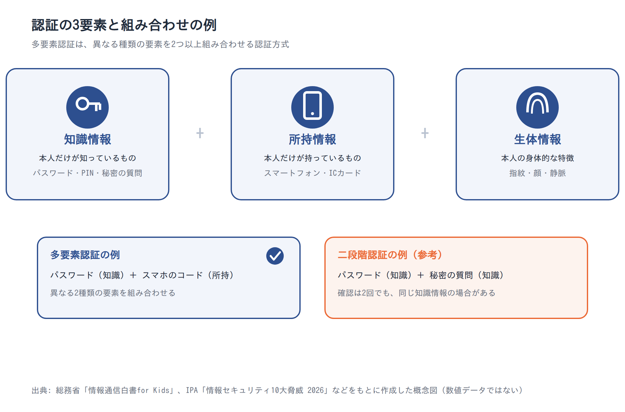 認証の3要素(知識・所持・生体)と多要素認証・二段階認証の組み合わせ例