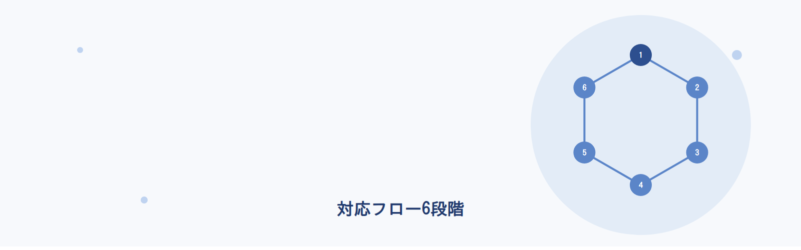 対応フロー6段階