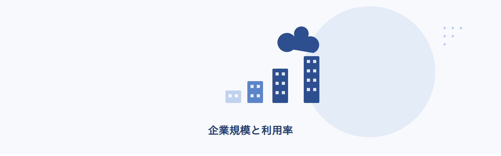 資本金1億円を境にクラウド利用率は約84%から約92%へ上がる