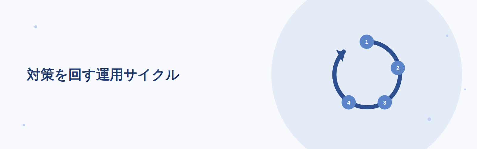 対策を回す運用サイクル
