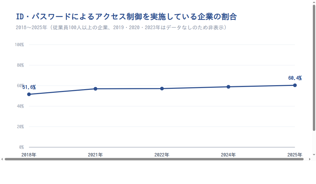ID・パスワードによるアクセス制御を実施している企業の割合の推移（2018〜2025年）