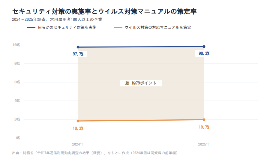セキュリティ対策の実施率とウイルス対策マニュアルの策定率の差（2024〜2025年）