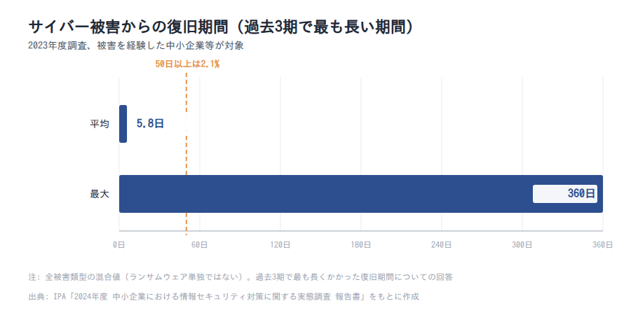 サイバー被害からの復旧期間、平均5.8日と最大360日の比較