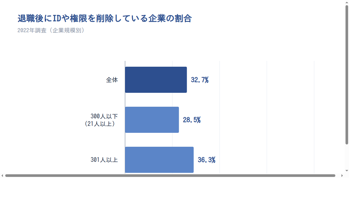 退職後にIDや権限を削除している企業の割合（企業規模別、2022年）