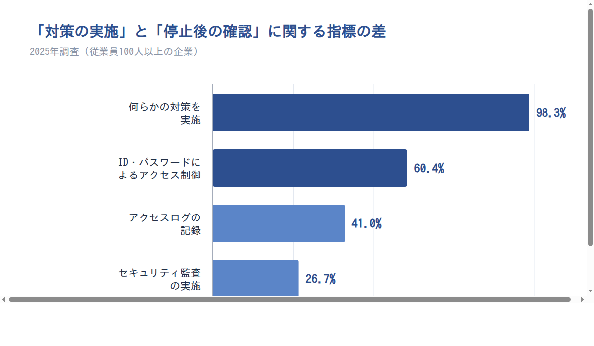 「対策はしている」と「停止後を確認できる」の差（2025年）