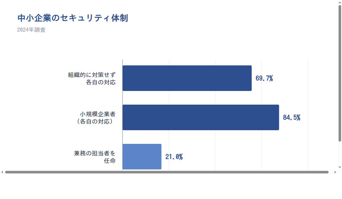 中小企業のセキュリティ体制（2024年）