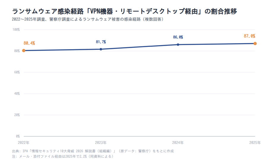 ランサムウェア感染経路「VPN機器・リモートデスクトップ経由」の割合推移（2022〜2025年）
