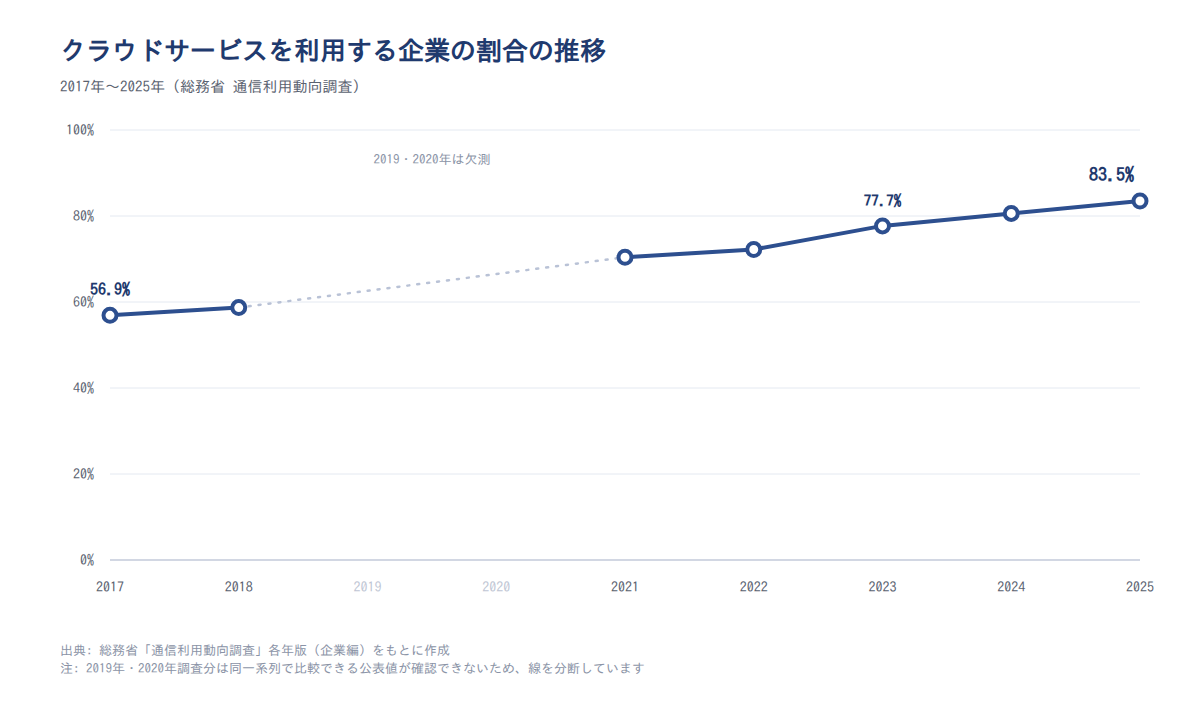クラウドサービスを利用する企業の割合の推移(2017〜2025年、総務省 通信利用動向調査)
